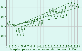 Courbe de la pression atmosphrique pour Platform F3-fb-1 Sea