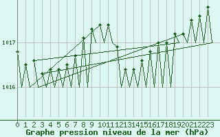 Courbe de la pression atmosphrique pour Eindhoven (PB)