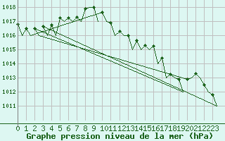 Courbe de la pression atmosphrique pour Santander / Parayas