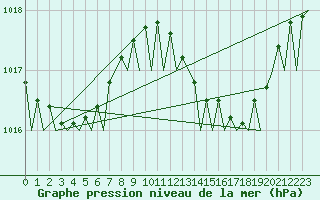 Courbe de la pression atmosphrique pour Gibraltar (UK)