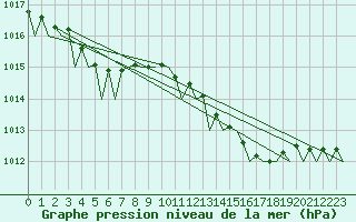 Courbe de la pression atmosphrique pour Dublin (Ir)