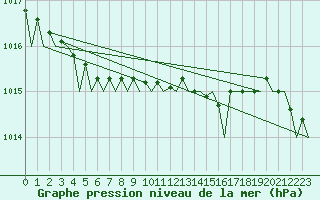 Courbe de la pression atmosphrique pour Belfast / Aldergrove Airport