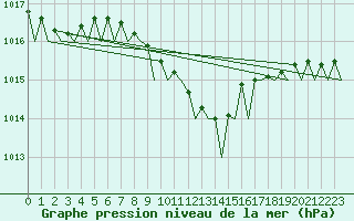 Courbe de la pression atmosphrique pour Stockholm / Bromma