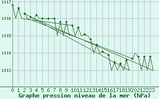 Courbe de la pression atmosphrique pour Hannover