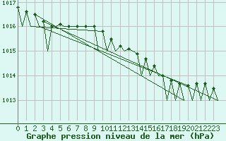 Courbe de la pression atmosphrique pour Oostende (Be)