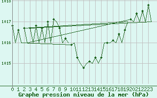 Courbe de la pression atmosphrique pour Cerklje Airport