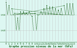 Courbe de la pression atmosphrique pour Rotterdam Airport Zestienhoven