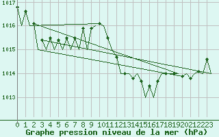 Courbe de la pression atmosphrique pour Lugano (Sw)