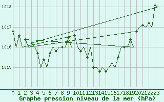 Courbe de la pression atmosphrique pour Gerona (Esp)
