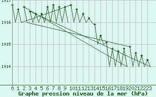 Courbe de la pression atmosphrique pour Hamburg-Fuhlsbuettel