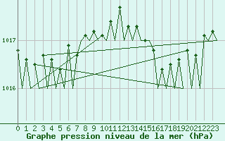 Courbe de la pression atmosphrique pour Platform K14-fa-1c Sea