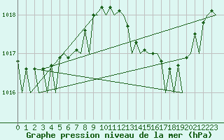 Courbe de la pression atmosphrique pour Ibiza (Esp)