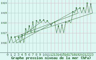 Courbe de la pression atmosphrique pour Wroclaw Ii