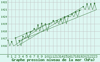 Courbe de la pression atmosphrique pour Platform P11-b Sea