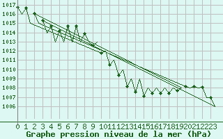 Courbe de la pression atmosphrique pour Granada / Aeropuerto