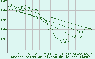 Courbe de la pression atmosphrique pour Kecskemet