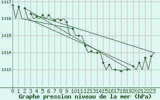 Courbe de la pression atmosphrique pour Frankfort (All)