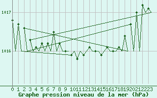 Courbe de la pression atmosphrique pour Skrydstrup