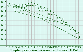 Courbe de la pression atmosphrique pour Hammerfest