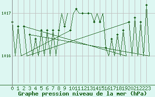 Courbe de la pression atmosphrique pour Ornskoldsvik Airport