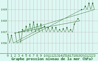 Courbe de la pression atmosphrique pour Holzdorf