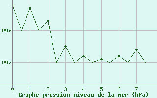 Courbe de la pression atmosphrique pour Murcia / San Javier