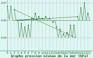 Courbe de la pression atmosphrique pour Asturias / Aviles