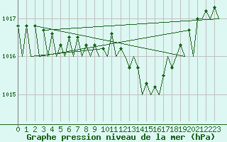 Courbe de la pression atmosphrique pour Schaffen (Be)