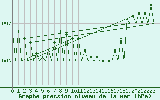 Courbe de la pression atmosphrique pour Platform K13-A