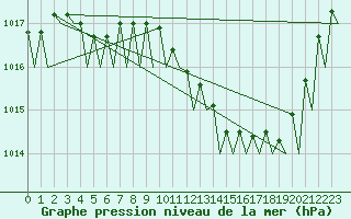 Courbe de la pression atmosphrique pour Platform Awg-1 Sea