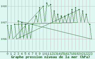 Courbe de la pression atmosphrique pour Bueckeburg