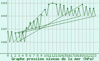 Courbe de la pression atmosphrique pour Platform P11-b Sea