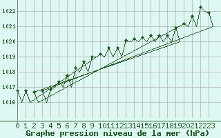 Courbe de la pression atmosphrique pour Platform P11-b Sea