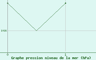 Courbe de la pression atmosphrique pour Praha / Ruzyne