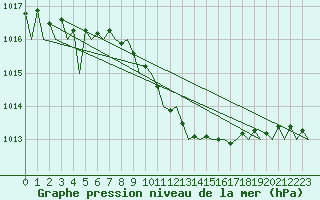 Courbe de la pression atmosphrique pour Warszawa-Okecie