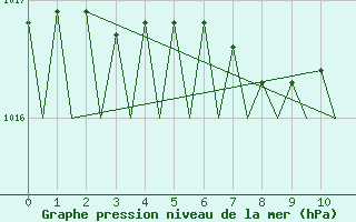 Courbe de la pression atmosphrique pour Duesseldorf