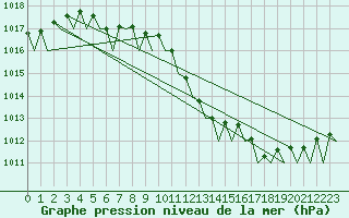 Courbe de la pression atmosphrique pour Platform Hoorn-a Sea
