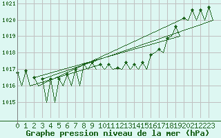 Courbe de la pression atmosphrique pour Fritzlar