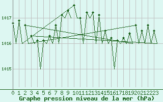 Courbe de la pression atmosphrique pour Dublin (Ir)