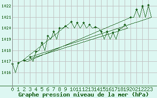 Courbe de la pression atmosphrique pour Ibiza (Esp)