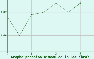 Courbe de la pression atmosphrique pour Shannon Airport