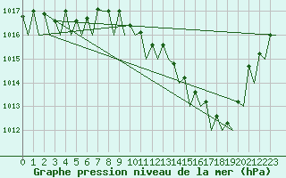 Courbe de la pression atmosphrique pour Tiree