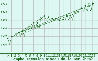 Courbe de la pression atmosphrique pour Berlin-Tegel