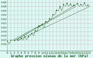 Courbe de la pression atmosphrique pour Platform K14-fa-1c Sea