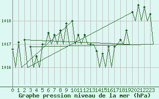 Courbe de la pression atmosphrique pour Menorca / Mahon