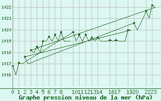 Courbe de la pression atmosphrique pour Helsinki-Vantaa