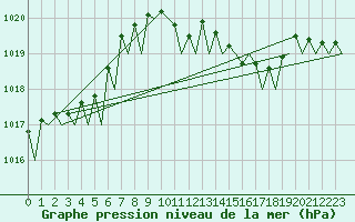 Courbe de la pression atmosphrique pour Bilbao (Esp)