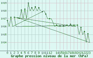 Courbe de la pression atmosphrique pour Graz-Thalerhof-Flughafen