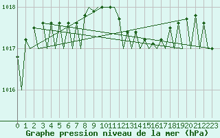 Courbe de la pression atmosphrique pour Joensuu