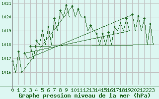 Courbe de la pression atmosphrique pour Vigo / Peinador